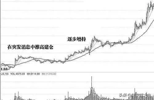 庄家吸筹洗盘手法曝光此文讲得一清二楚学会了少走十年弯路