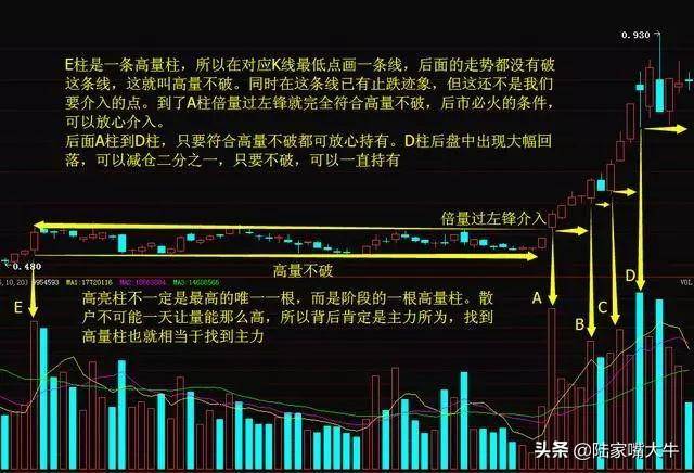 庄家吸筹洗盘手法曝光此文讲得一清二楚学会了少走十年弯路