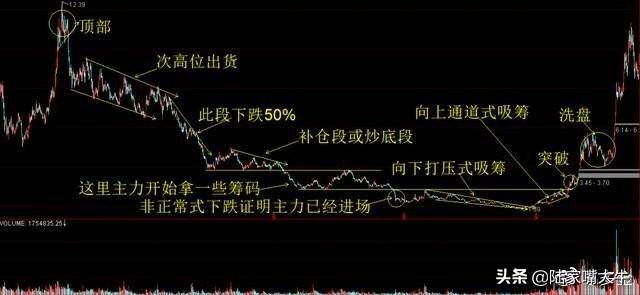 如何识别主力是否已经进场吸筹？此文讲得一清二楚不懂就收