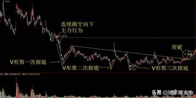 如何识别主力是否已经进场吸筹？此文讲得一清二楚不懂就收