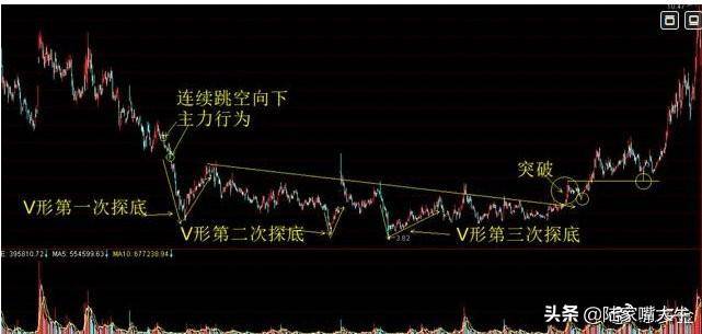 如何识别主力是否已经进场吸筹？此文讲得一清二楚不懂就收
