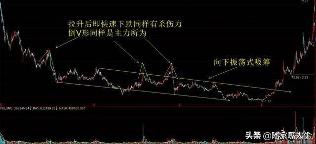如何识别主力是否已经进场吸筹？此文讲得一清二楚不懂就收