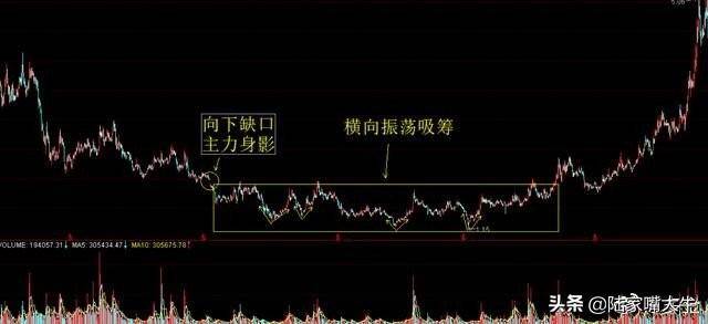 如何识别主力是否已经进场吸筹？此文讲得一清二楚不懂就收