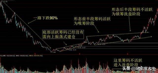 如何识别主力是否已经进场吸筹？此文讲得一清二楚不懂就收