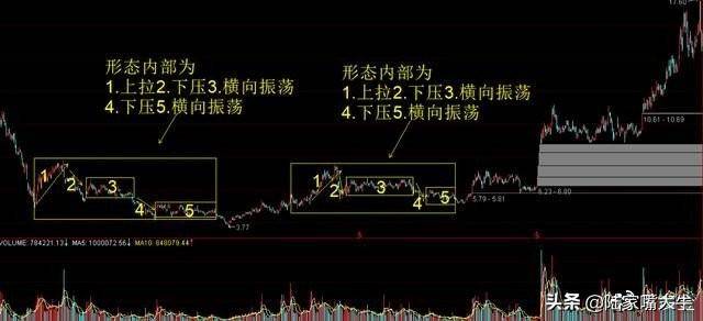 如何识别主力是否已经进场吸筹？此文讲得一清二楚不懂就收