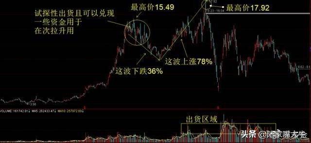 如何识别主力是否已经进场吸筹？此文讲得一清二楚不懂就收