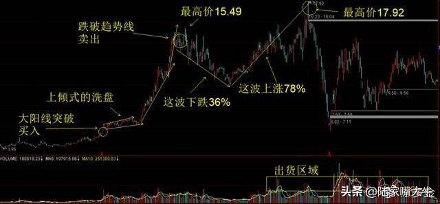如何识别主力是否已经进场吸筹？此文讲得一清二楚不懂就收