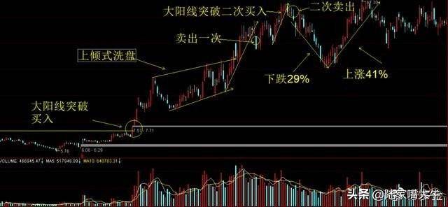 如何识别主力是否已经进场吸筹？此文讲得一清二楚不懂就收