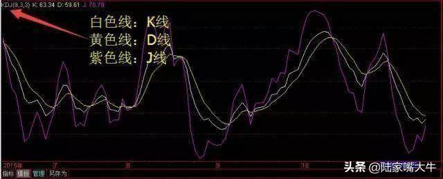 终于有人把KDJ指标讲通透了简单实用建议收藏