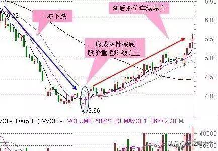 股票一旦出现这6种信号逢买就涨从无例外