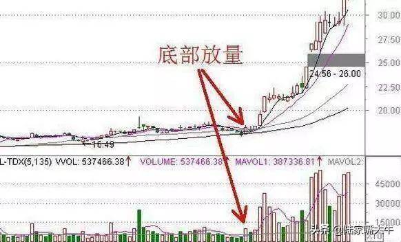 股票一旦出现这6种信号逢买就涨从无例外