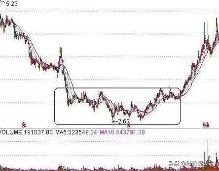股票一旦出现这6种信号逢买就涨从无例外