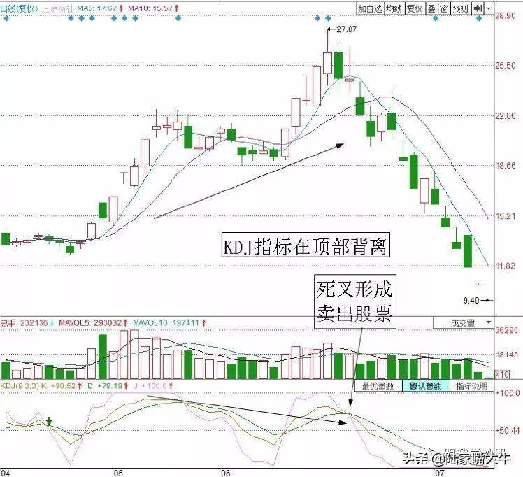 不为人知的KDJ指标短线卖出技巧看懂了受用终身