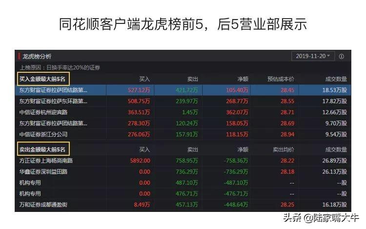 短线高手都在用！龙虎榜的白话科普学会成为下一个赵老哥