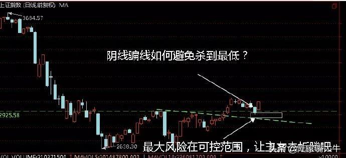如何避免骗线结构提高趋势交易的成功率实战图解