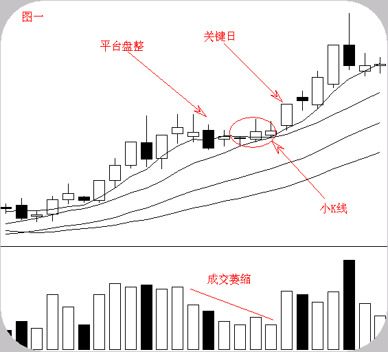 一位华尔街顶级交易员股票运行的六大经典形态价值千金