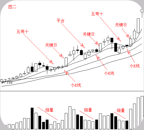 一位华尔街顶级交易员股票运行的六大经典形态价值千金