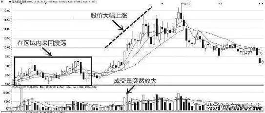 一位短线天才的深刻教训坚决买进的六大形态必定一买就涨
