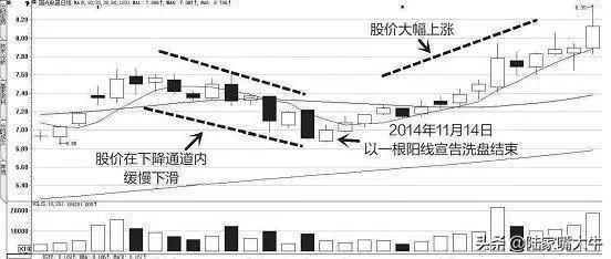 一位短线天才的深刻教训坚决买进的六大形态必定一买就涨