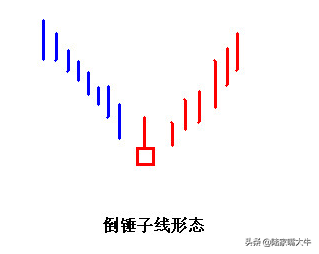强看涨信号倒锤头线形态一旦出现新手都能捕捉大牛股