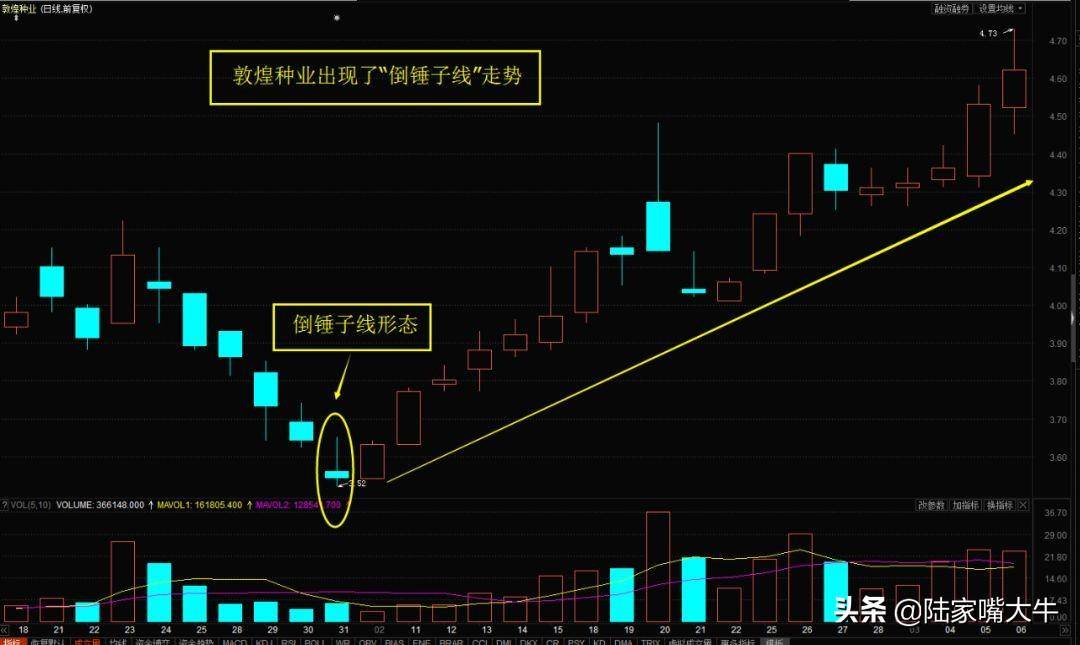 强看涨信号倒锤头线形态一旦出现新手都能捕捉大牛股