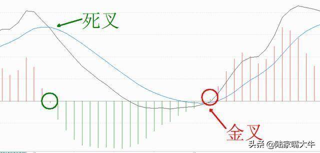 一位北大教授详解5种MACD金叉买入形态买入坐等就能轻松赚钱