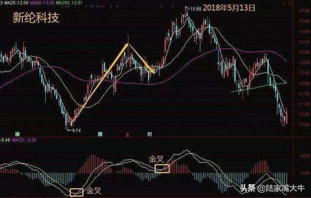 一位北大教授详解5种MACD金叉买入形态买入坐等就能轻松赚钱