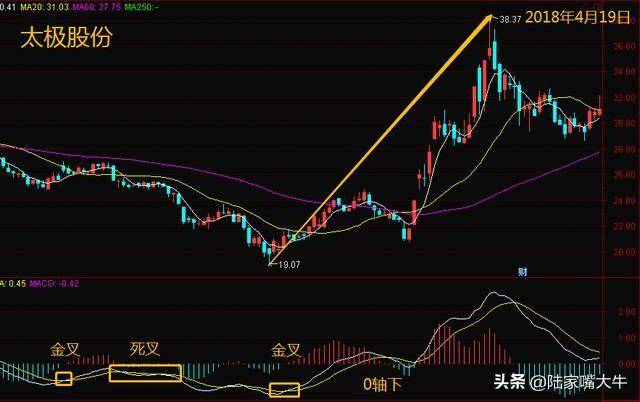 一位北大教授详解5种MACD金叉买入形态买入坐等就能轻松赚钱