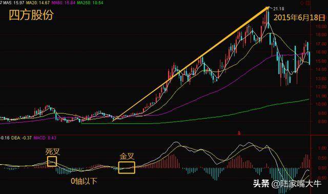 一位北大教授详解5种MACD金叉买入形态买入坐等就能轻松赚钱