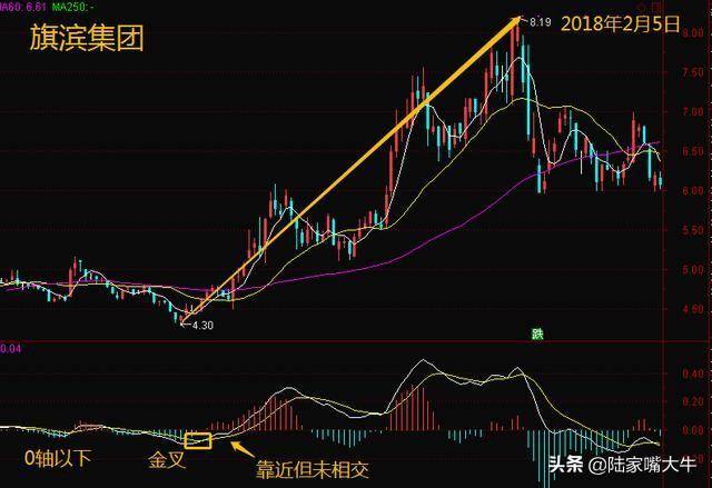 一位北大教授详解5种MACD金叉买入形态买入坐等就能轻松赚钱