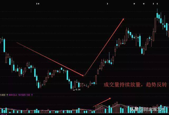 这是我见过分析成交量最透彻的文章会分析量能才是真正的高手