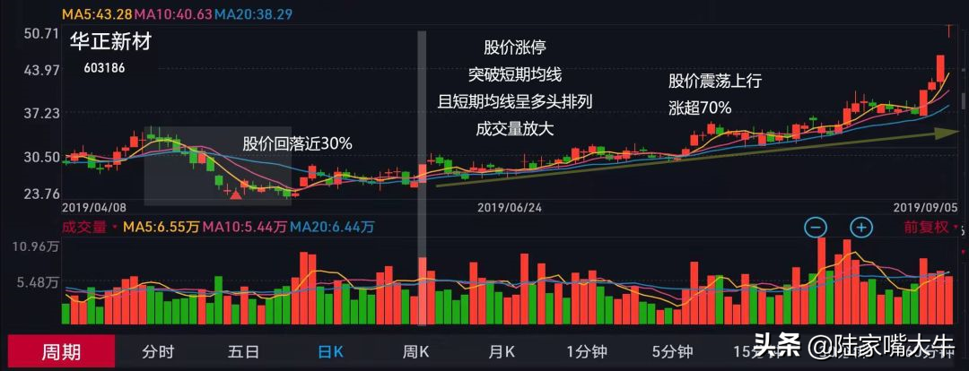 极少人知道的出水芙蓉战法图文详解摸透你就玩转市场