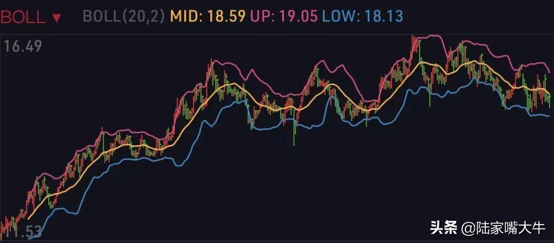 BOLL指标实战布林线中轨买入标志是传说中一买就涨的技法？