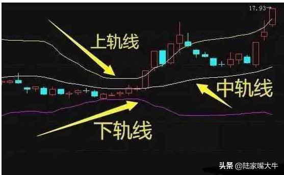 BOLL指标实战布林线中轨买入标志是传说中一买就涨的技法？