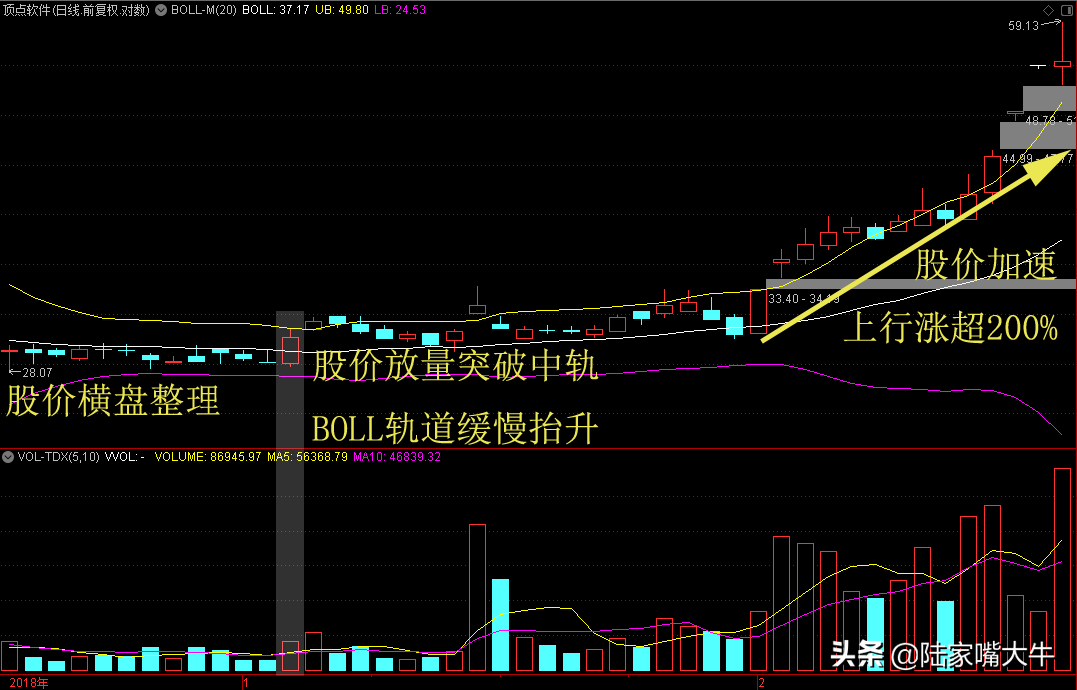 BOLL指标实战布林线中轨买入标志是传说中一买就涨的技法？