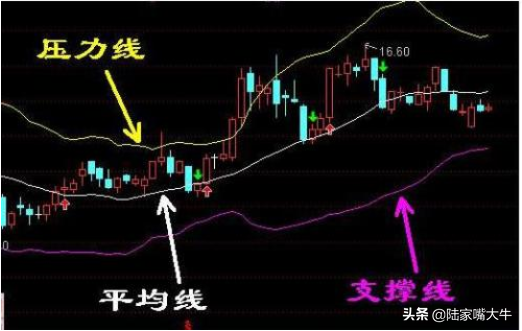 BOLL指标实战布林线中轨买入标志是传说中一买就涨的技法？