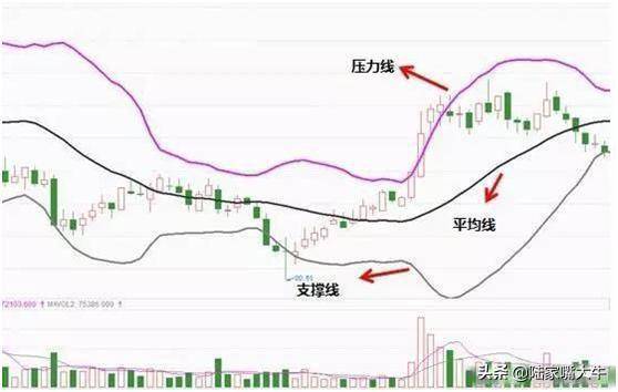 BOLL指标使用图解分析得一清二楚！五分钟带你全面了解布林线