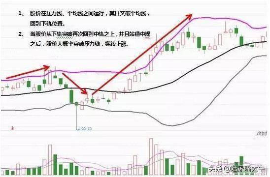 BOLL指标使用图解分析得一清二楚！五分钟带你全面了解布林线