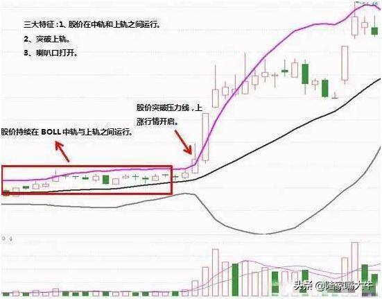 BOLL指标使用图解分析得一清二楚！五分钟带你全面了解布林线