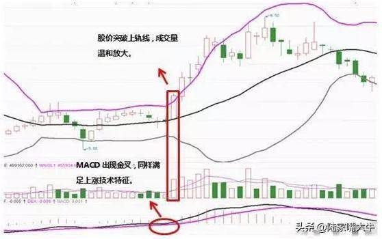 BOLL指标使用图解分析得一清二楚！五分钟带你全面了解布林线