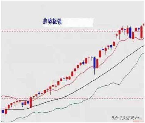 BOLL指标使用图解分析得一清二楚！五分钟带你全面了解布林线