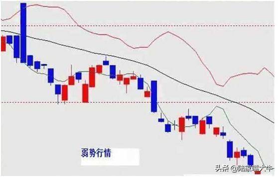 BOLL指标使用图解分析得一清二楚！五分钟带你全面了解布林线