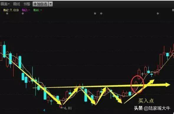 一文让你读懂5日均线此后买卖不再受主力蒙骗！实战图解