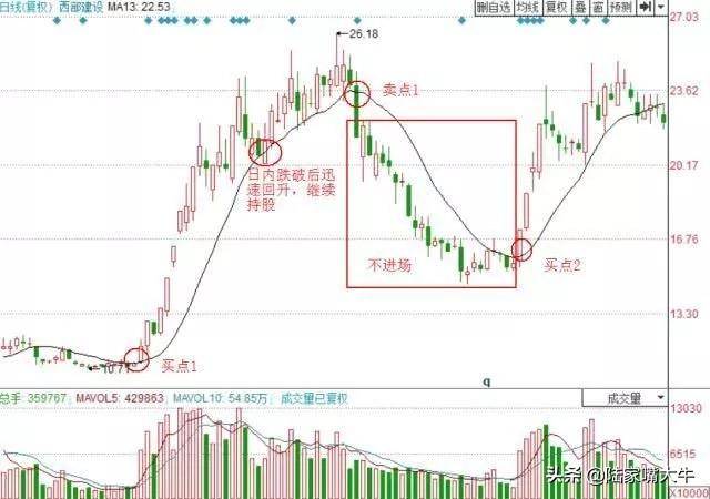 一根13日均线走天下突破线买入跌破线卖出！实战图解