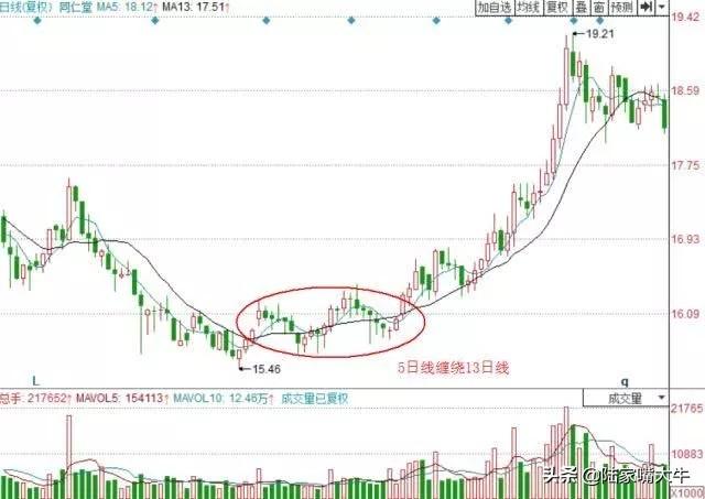 一根13日均线走天下突破线买入跌破线卖出！实战图解