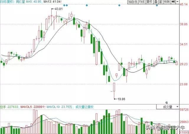 一根13日均线走天下突破线买入跌破线卖出！实战图解