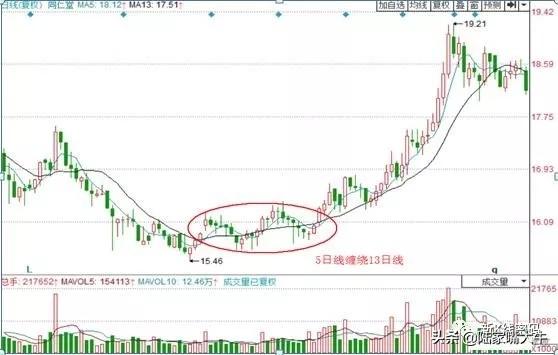 13日均线的重要性一旦学会13日均线战法股神赚钱只靠这一招！
