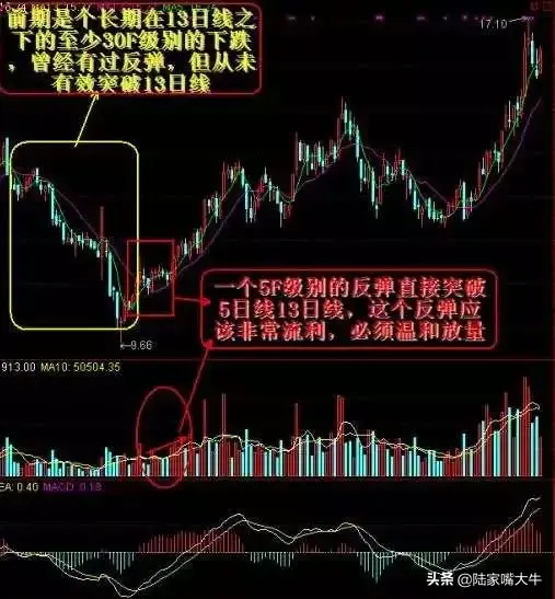 13日均线的重要性一旦学会13日均线战法股神赚钱只靠这一招！