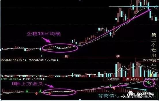 13日均线的重要性一旦学会13日均线战法股神赚钱只靠这一招！