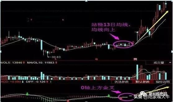 13日均线的重要性一旦学会13日均线战法股神赚钱只靠这一招！